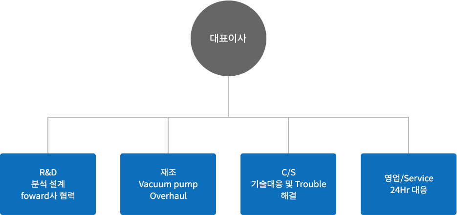 조직도